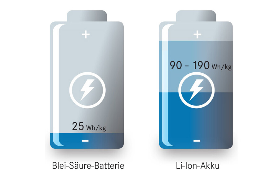 Blei vs. Li-Ion Batterie
