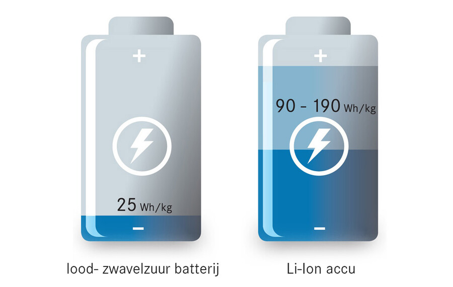 Li-Ion vs lood- zwavelzuur batterij