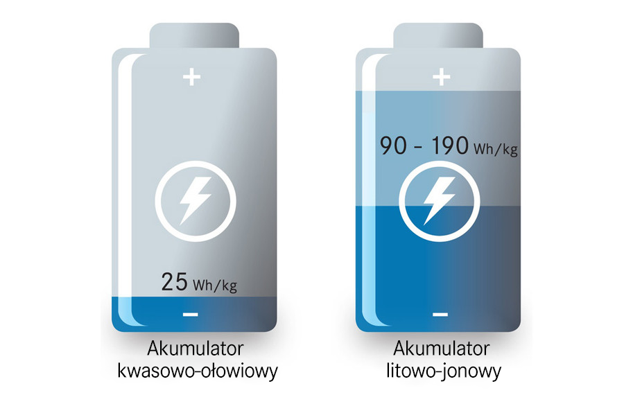 Porównanie czasów ładowania akumulatora