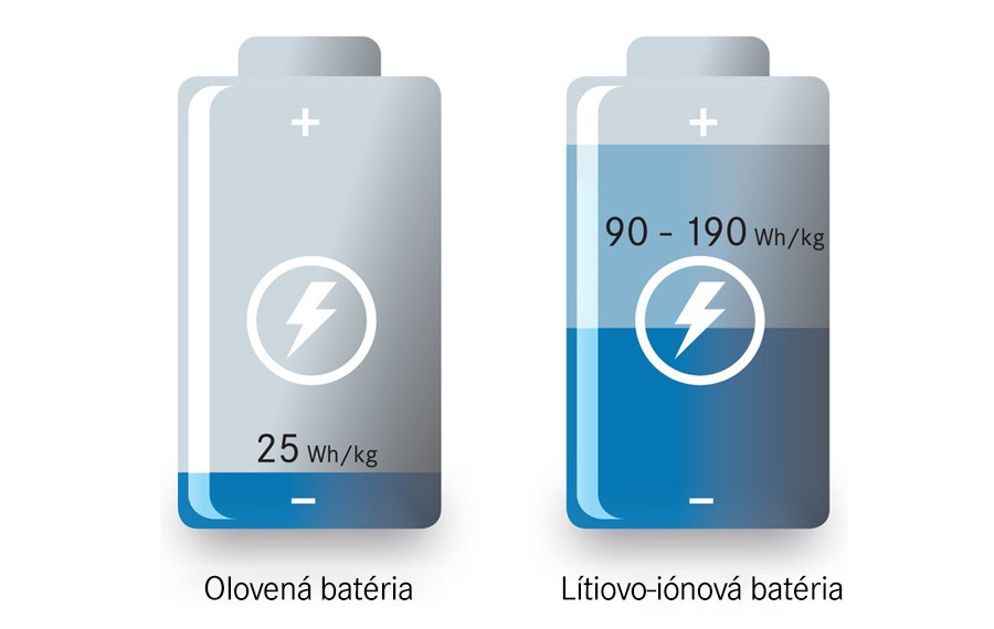 Lítiovo-iónové batérie voči oloveným batériám
