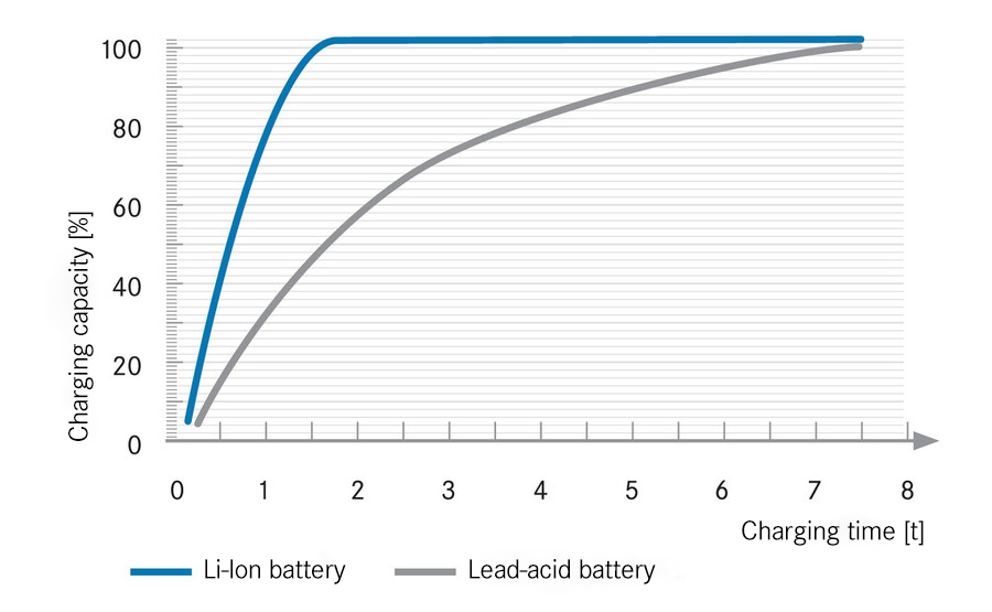 Comparing battery charging times