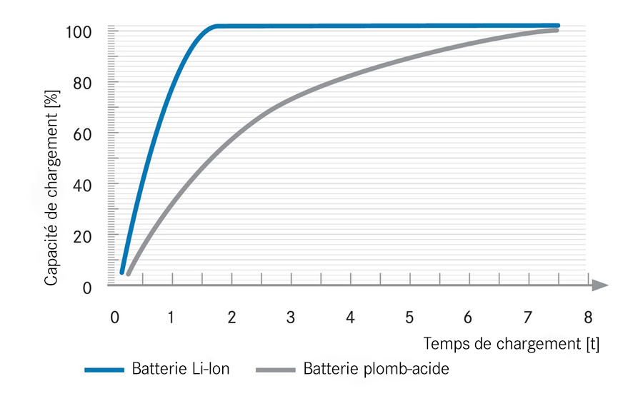 Comparaison du temps de chargement de la batterie