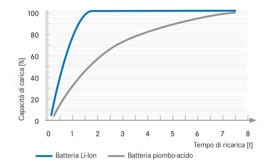 Batterieladezeit im Vergleich