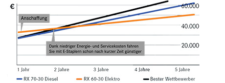 Service und Energiekosten
