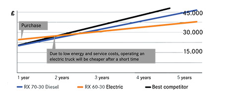 energy and servicing costs