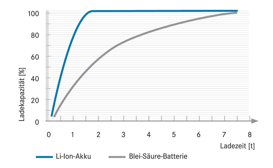 Batterieladezeit im Vergleich