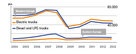 Market developments in Europe