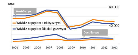 Porównanie wózków z napędem elektrycznym i Diesla/LPG