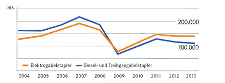 E- oder V-Stapler